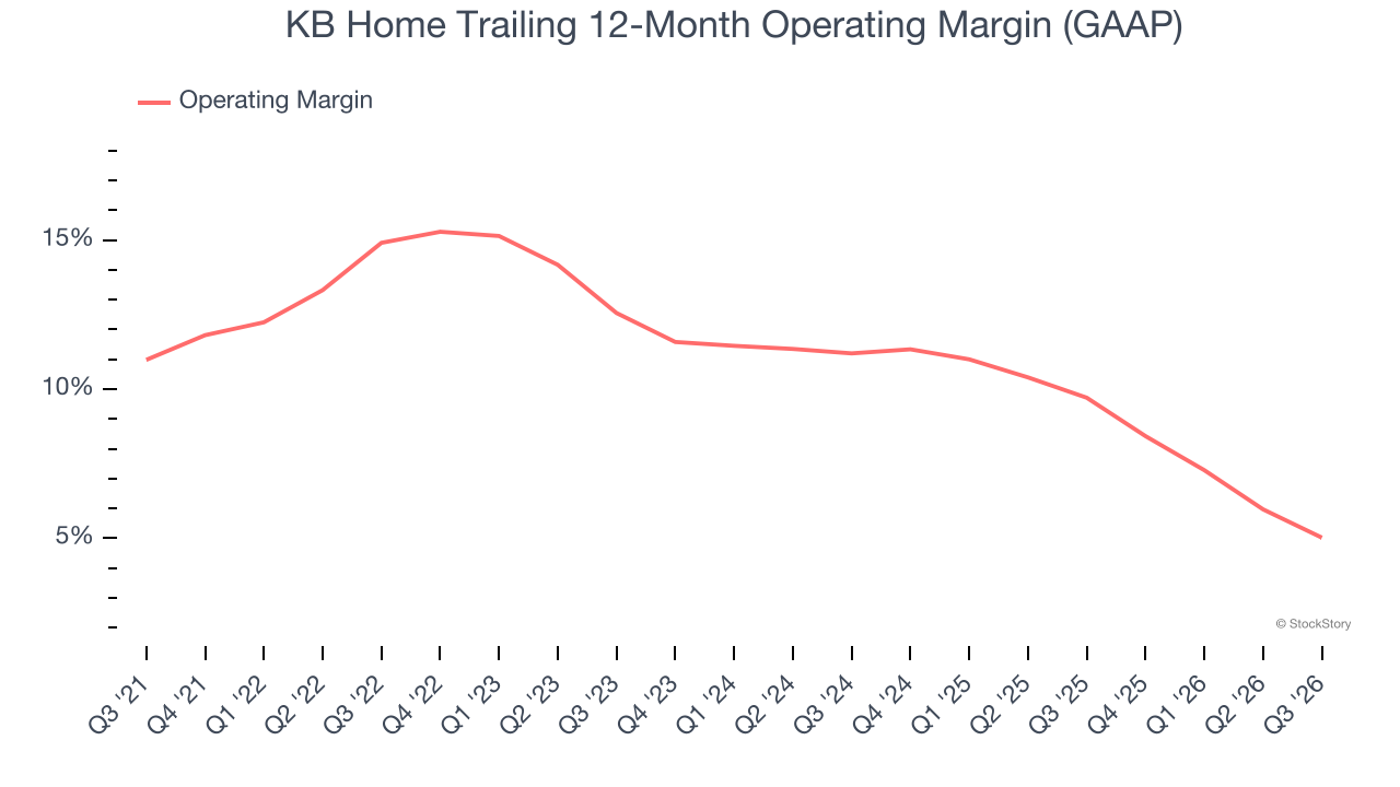 KB Home Trailing 12-Month Operating Margin (GAAP)