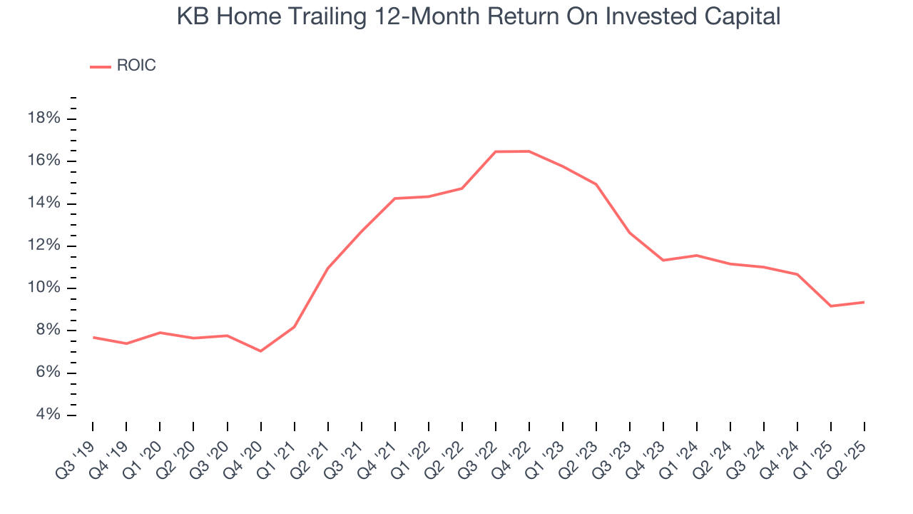 KB Home Trailing 12-Month Return On Invested Capital