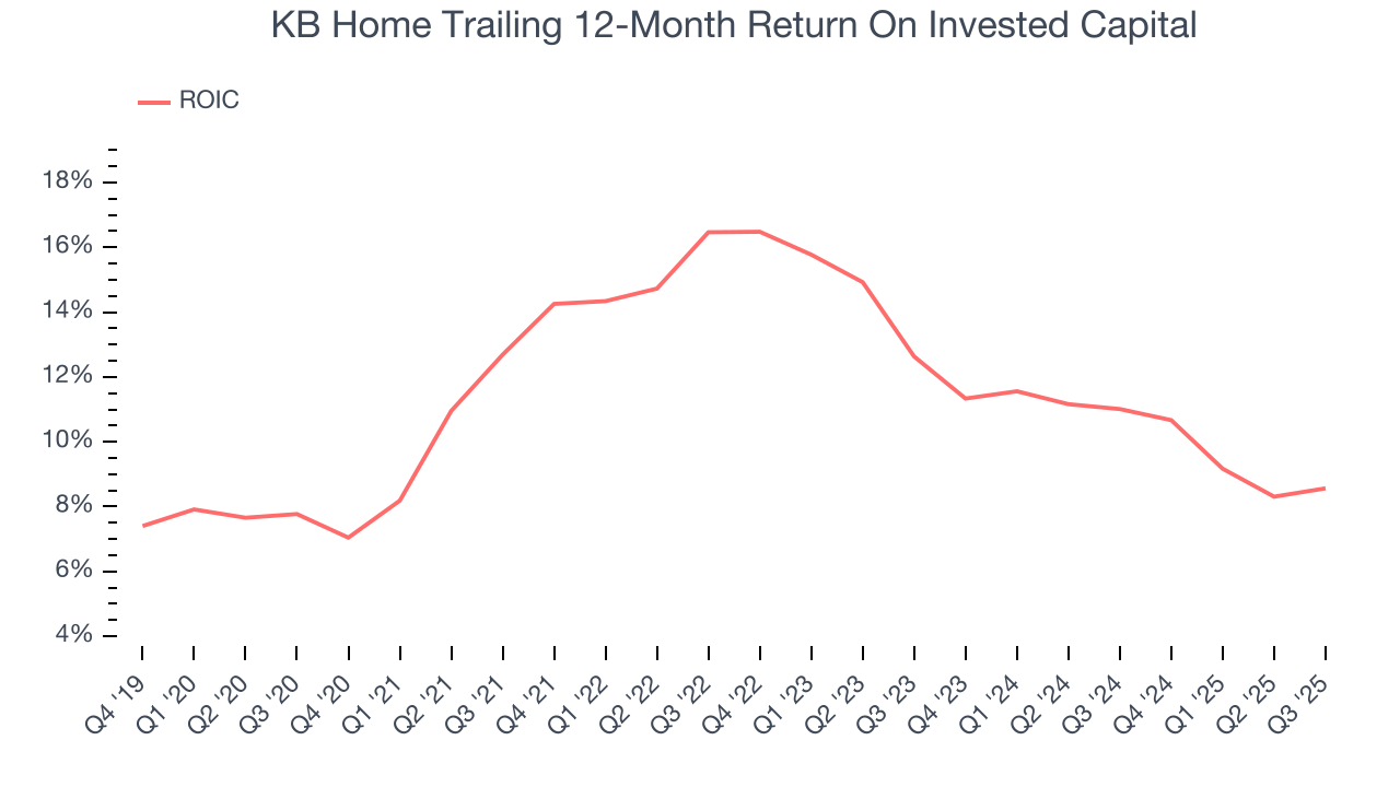 KB Home Trailing 12-Month Return On Invested Capital