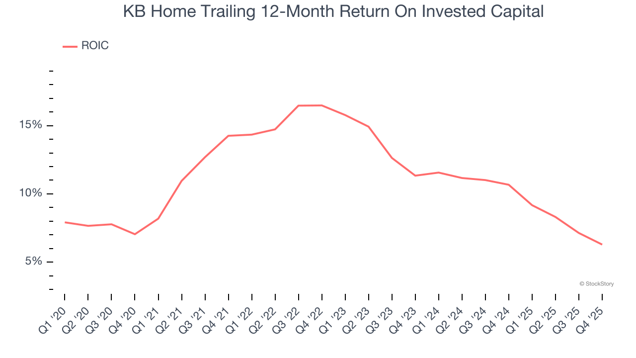 KB Home Trailing 12-Month Return On Invested Capital