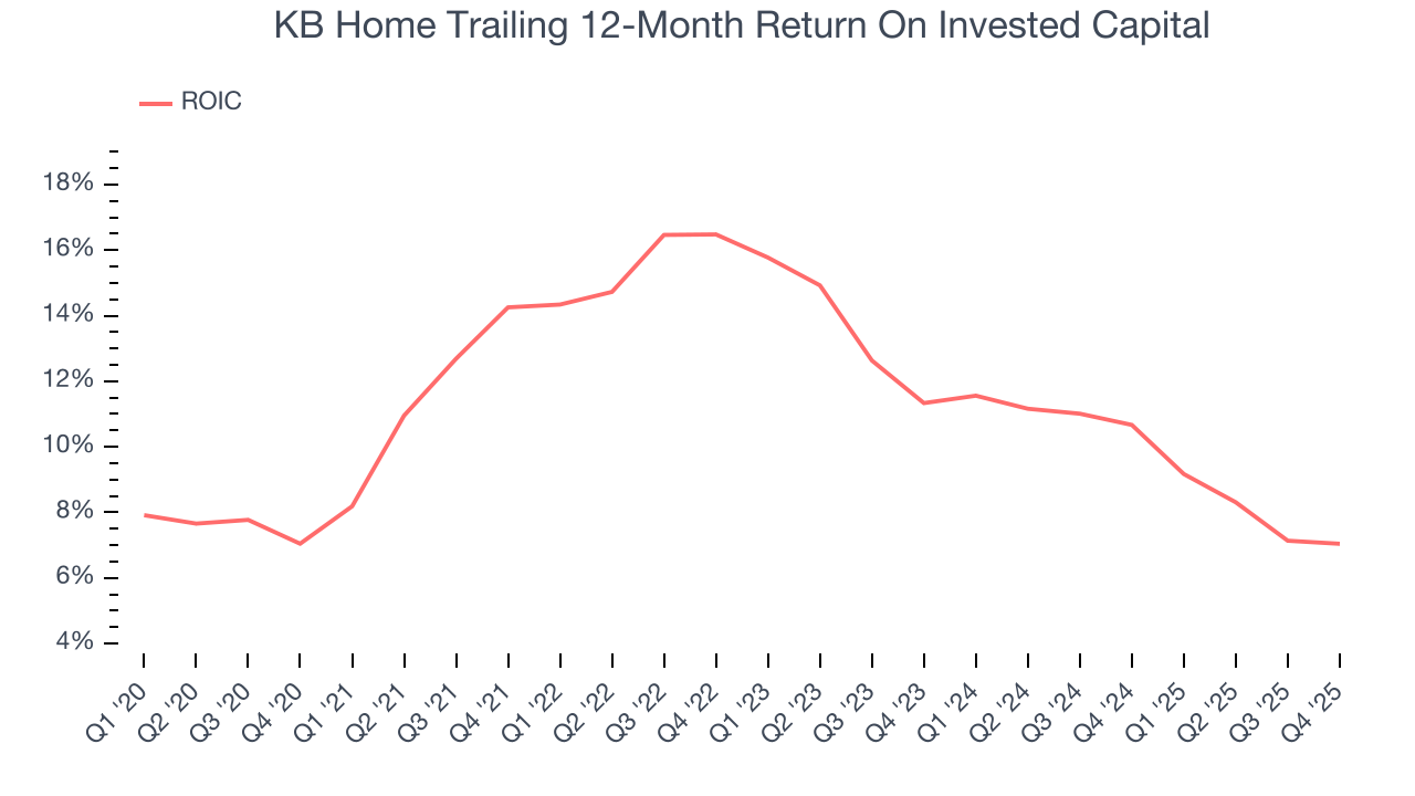 KB Home Trailing 12-Month Return On Invested Capital