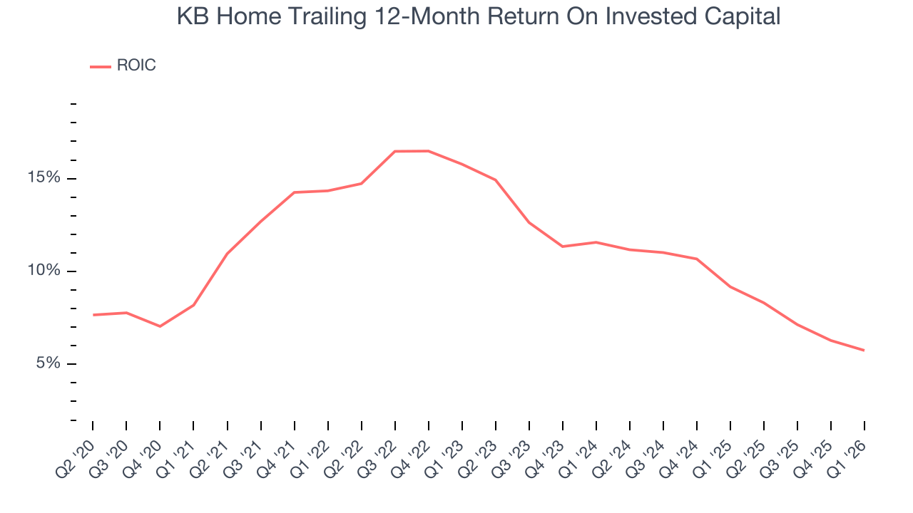 KB Home Trailing 12-Month Return On Invested Capital