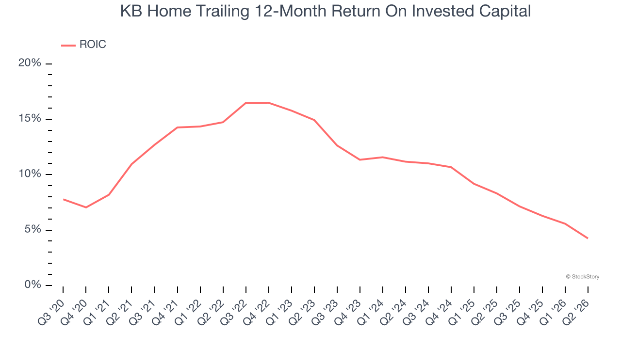 KB Home Trailing 12-Month Return On Invested Capital