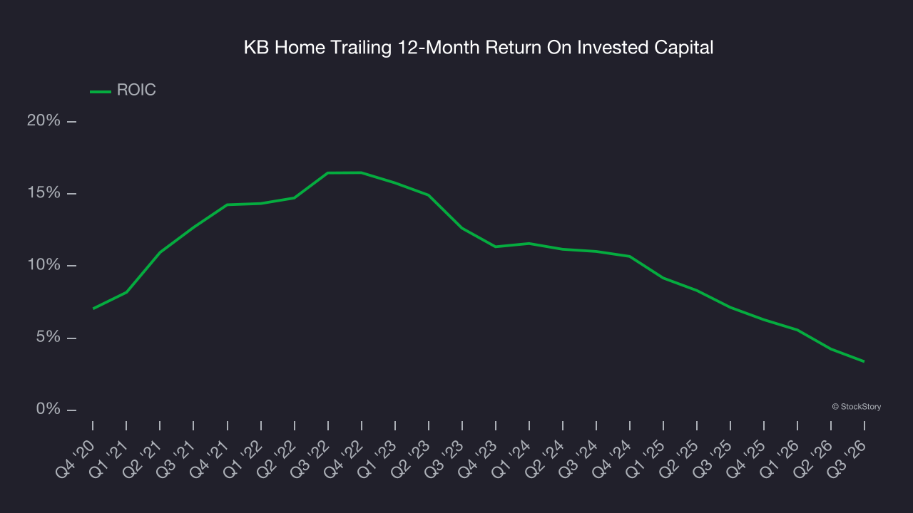 KB Home Trailing 12-Month Return On Invested Capital