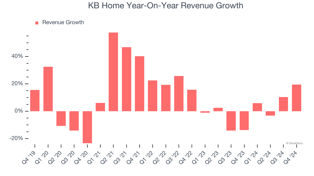 KB Home Year-On-Year Revenue Growth