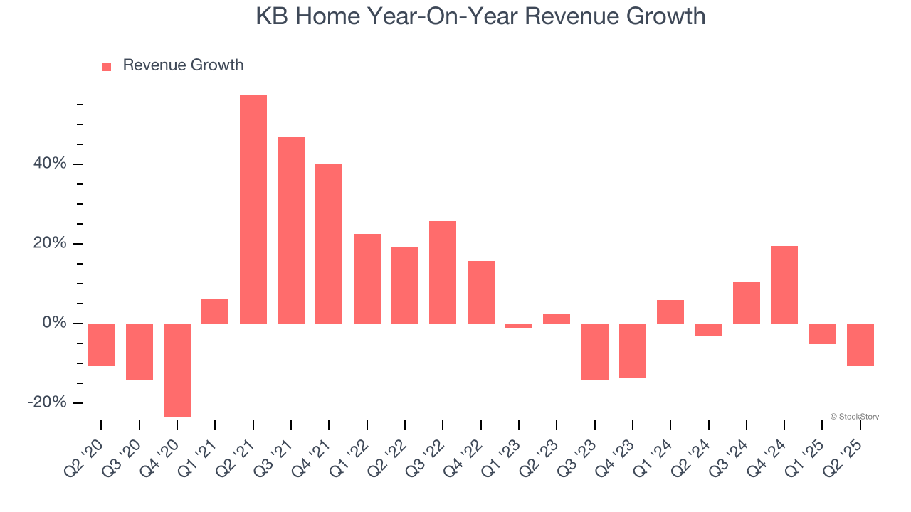 KB Home Year-On-Year Revenue Growth