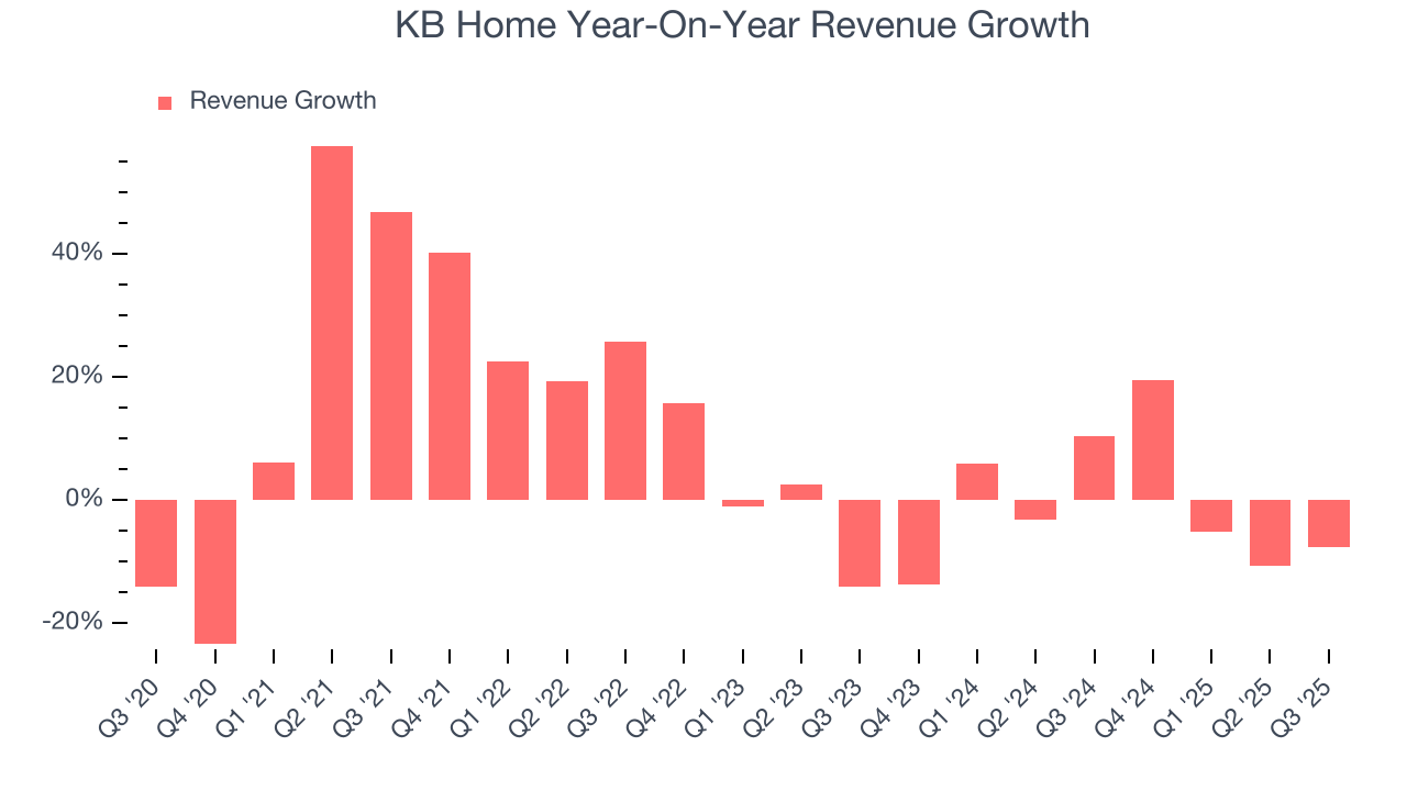 KB Home Year-On-Year Revenue Growth