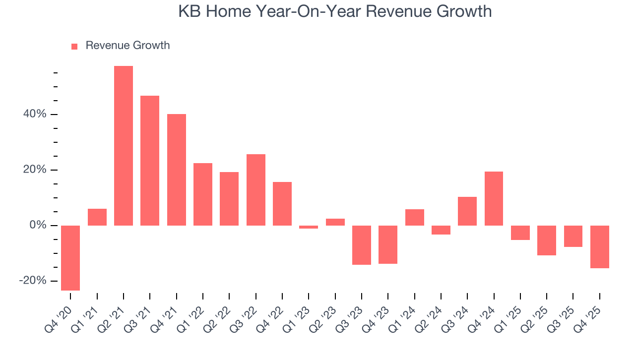 KB Home Year-On-Year Revenue Growth
