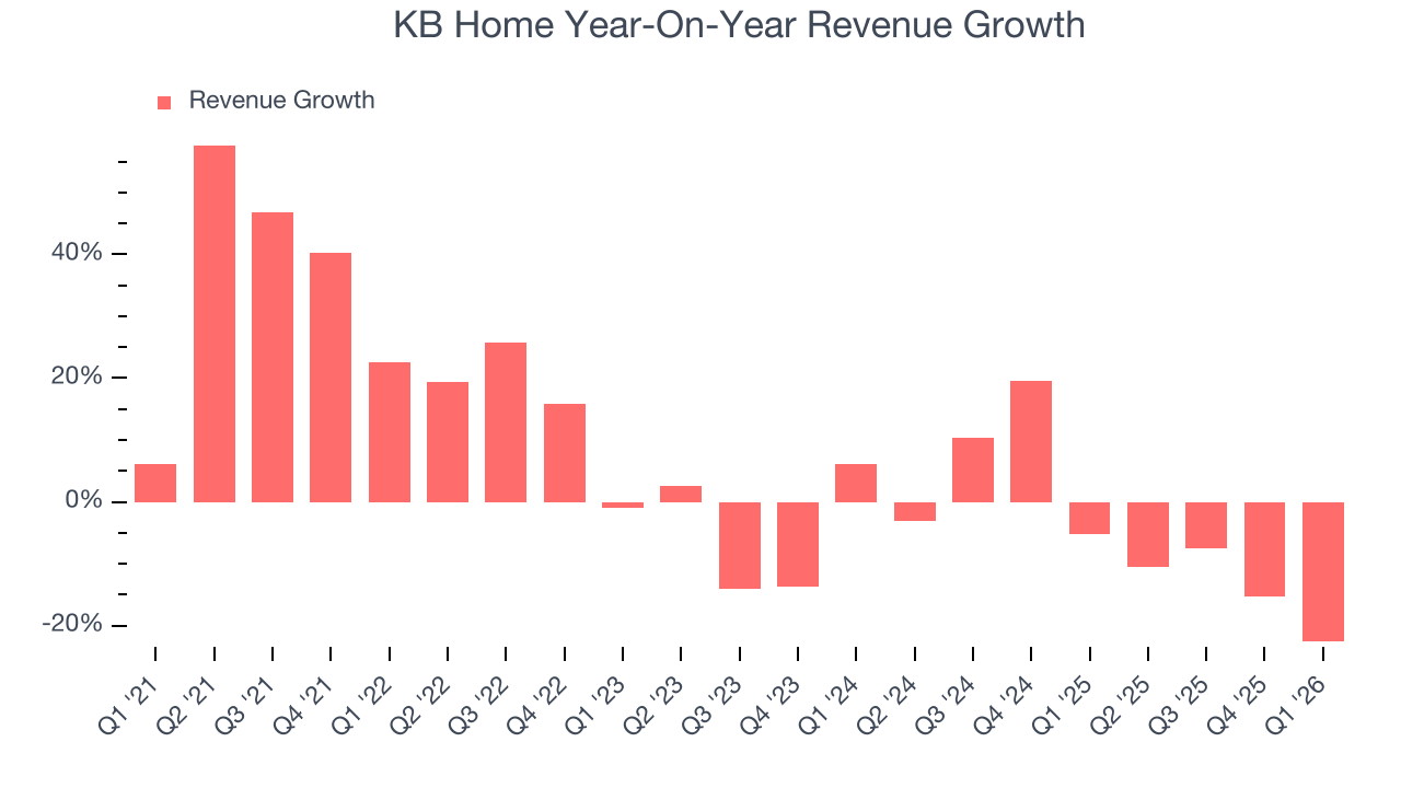 KB Home Year-On-Year Revenue Growth
