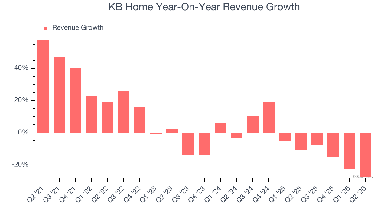 KB Home Year-On-Year Revenue Growth