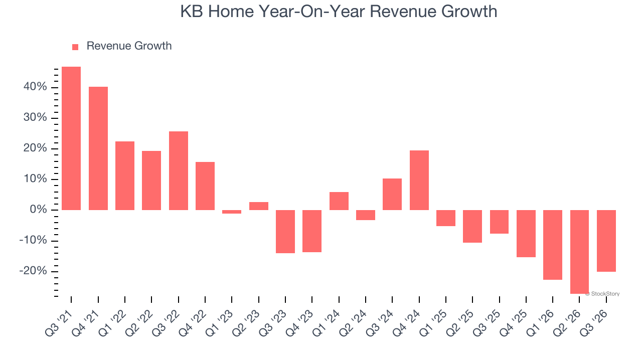 KB Home Year-On-Year Revenue Growth