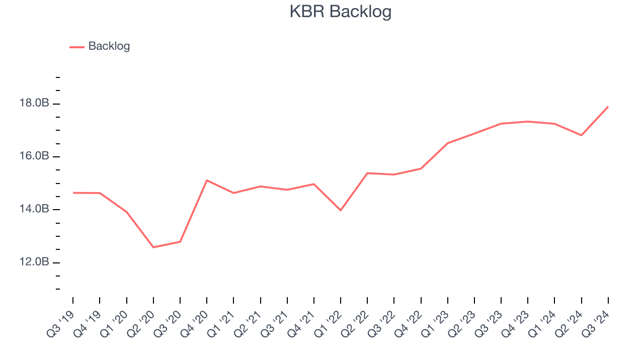 KBR Backlog