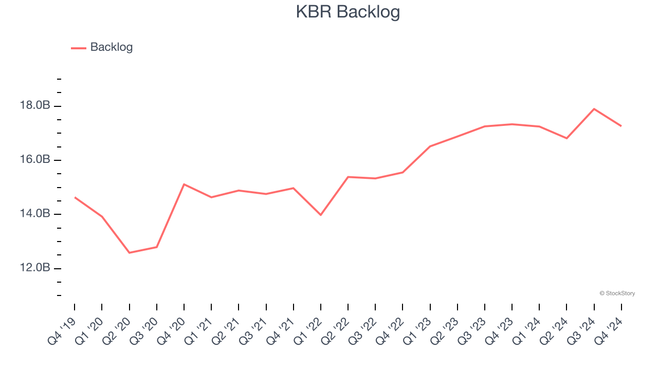 KBR Backlog