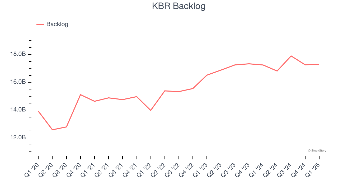 KBR Backlog