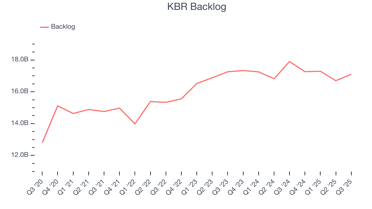 KBR Backlog