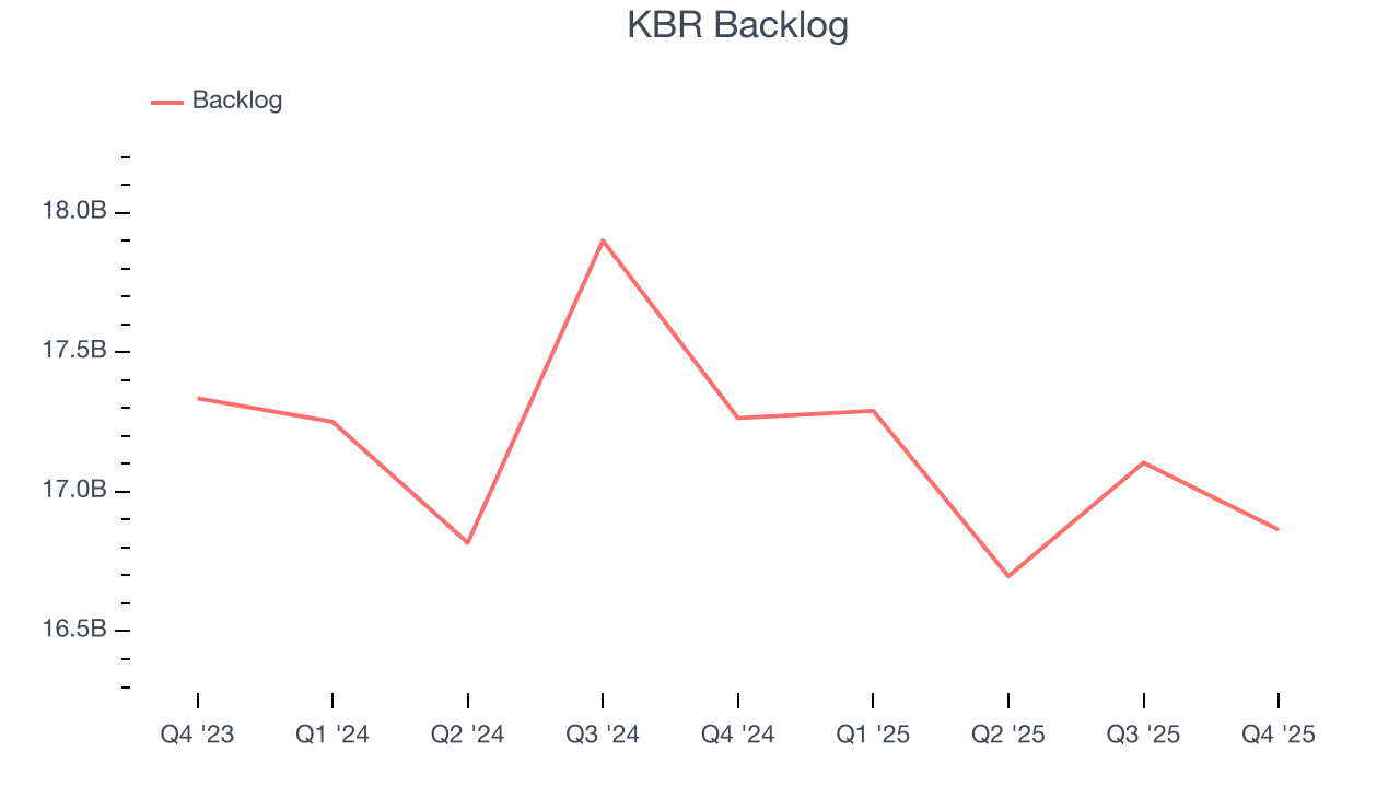 KBR Backlog