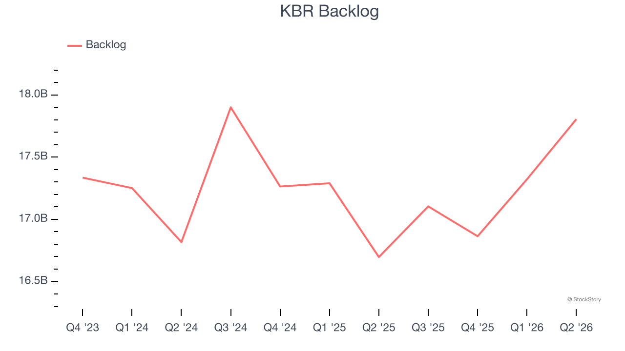 KBR Backlog