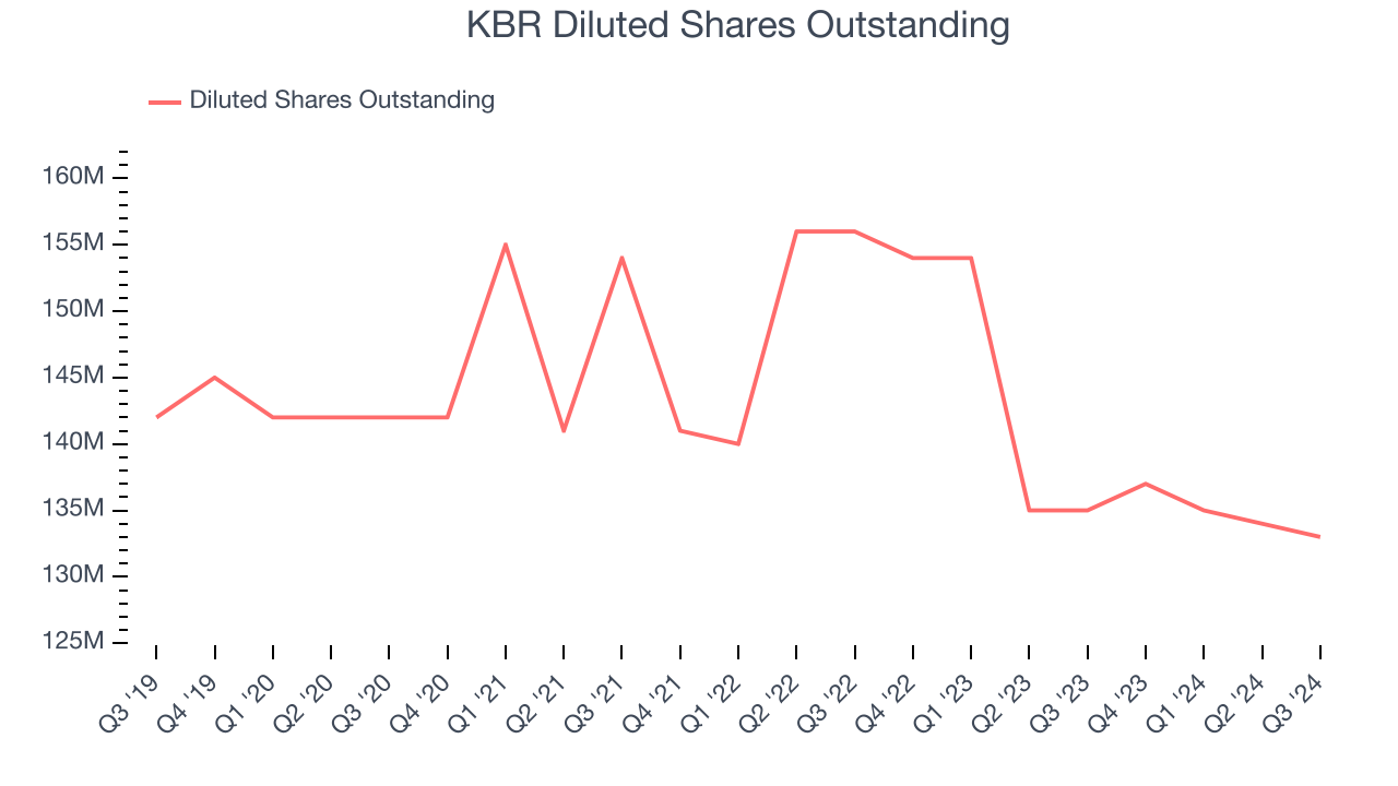 KBR Diluted Shares Outstanding