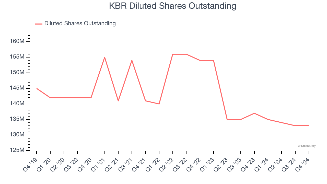 KBR Diluted Shares Outstanding