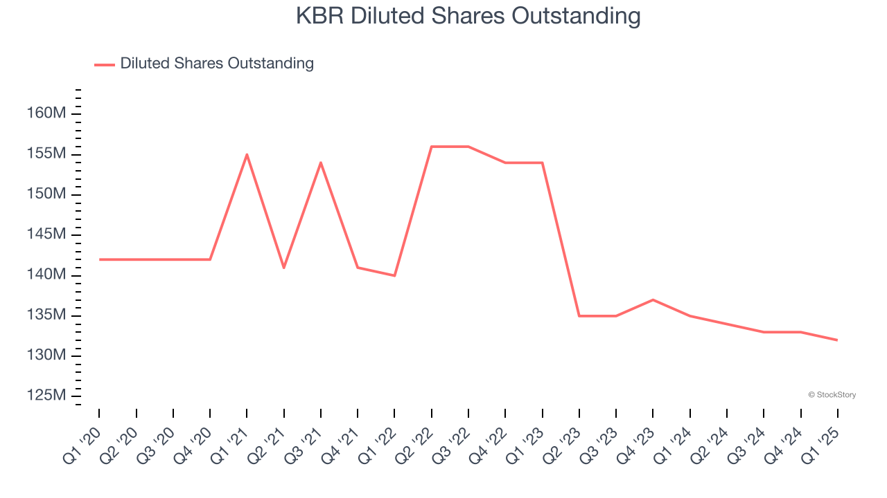 KBR Diluted Shares Outstanding