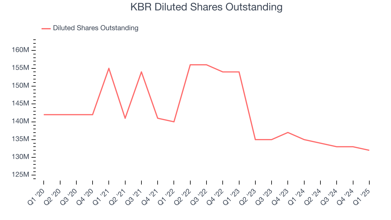 KBR Diluted Shares Outstanding