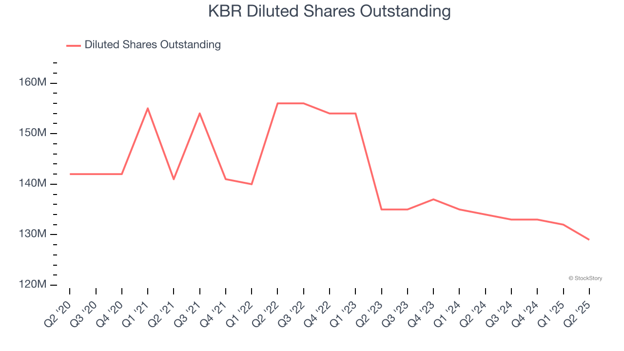 KBR Diluted Shares Outstanding