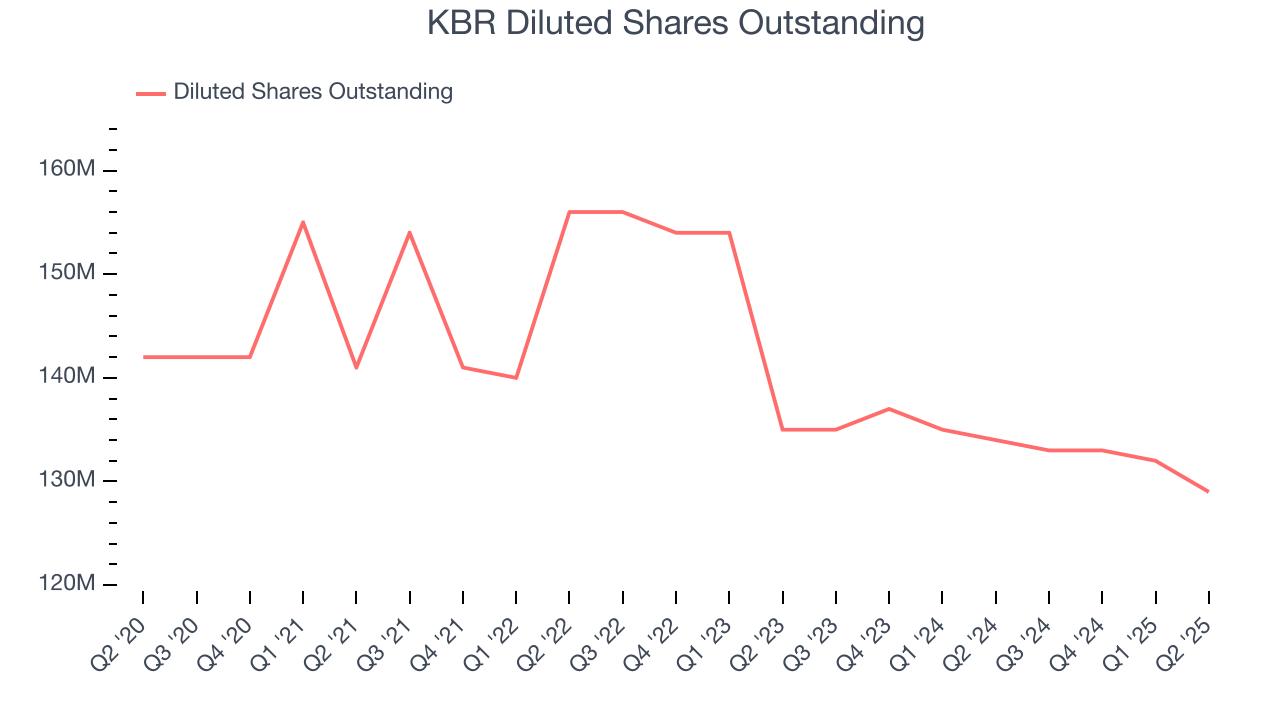 KBR Diluted Shares Outstanding