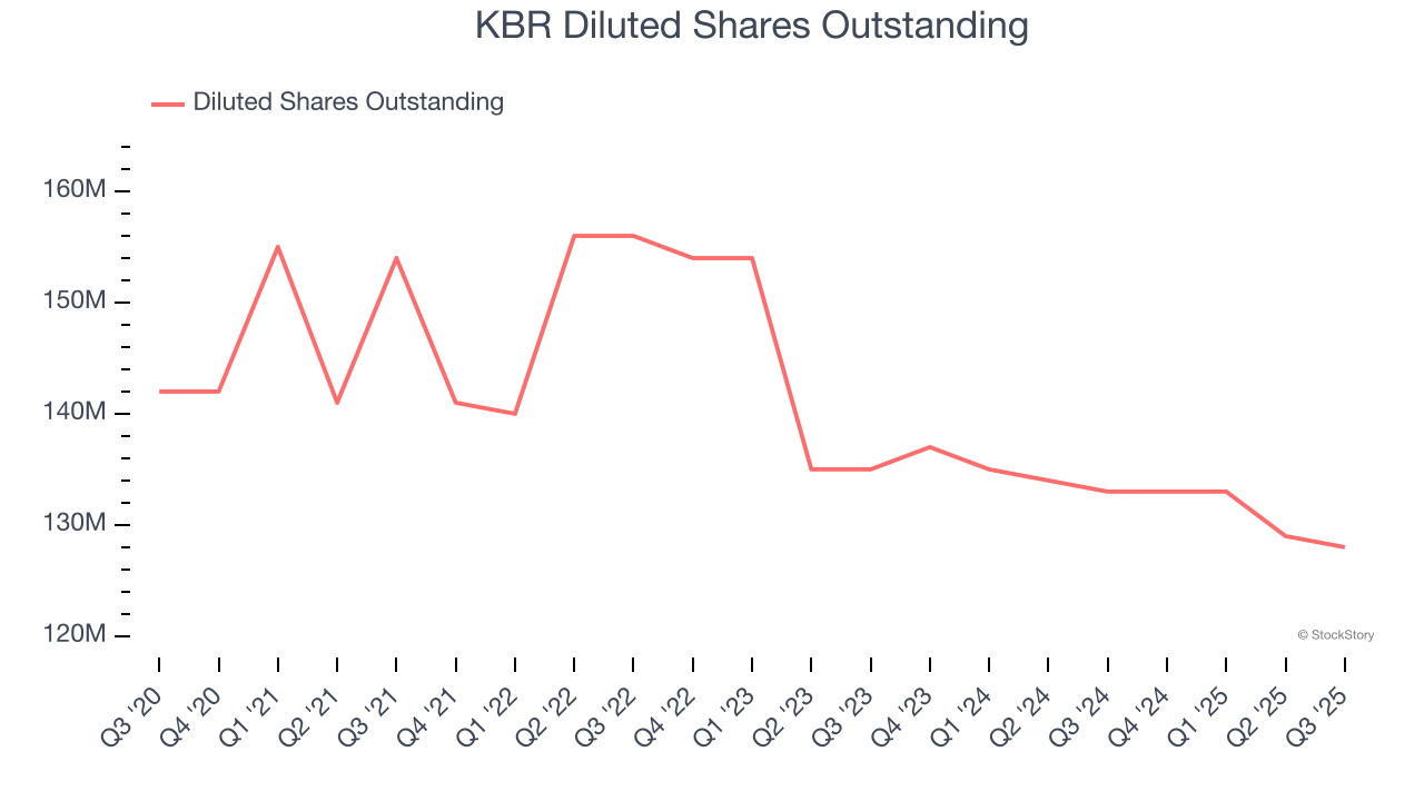 KBR Diluted Shares Outstanding