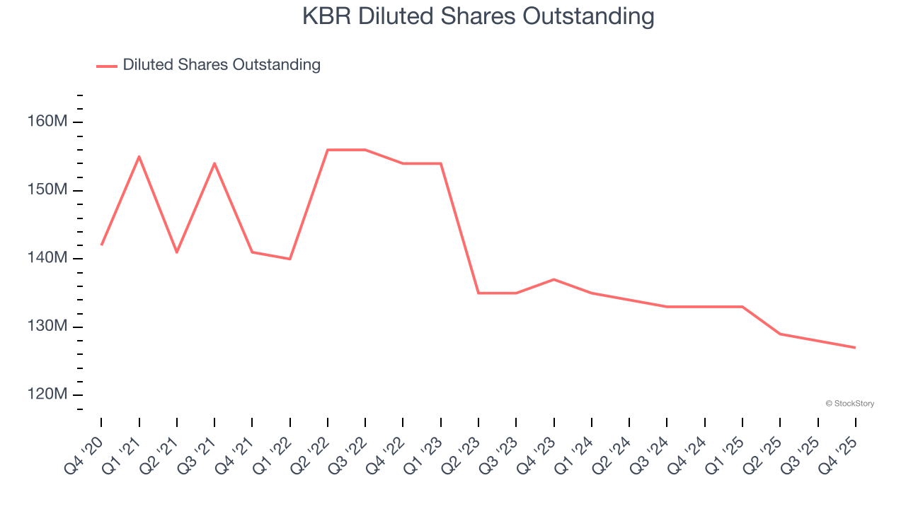 KBR Diluted Shares Outstanding