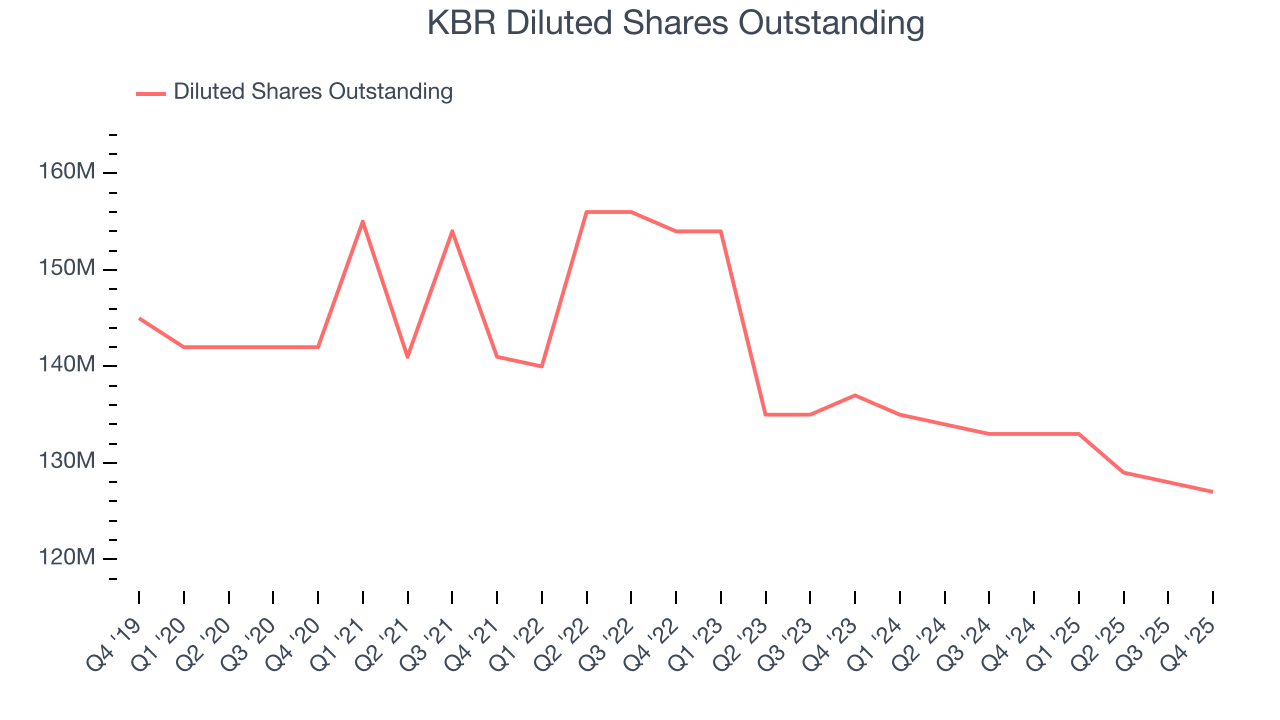 KBR Diluted Shares Outstanding