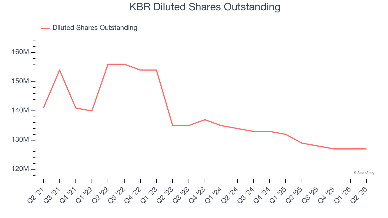 KBR Diluted Shares Outstanding