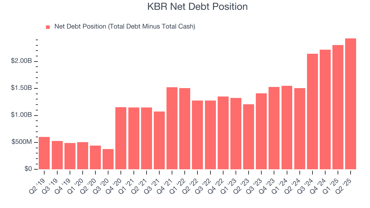KBR Net Debt Position