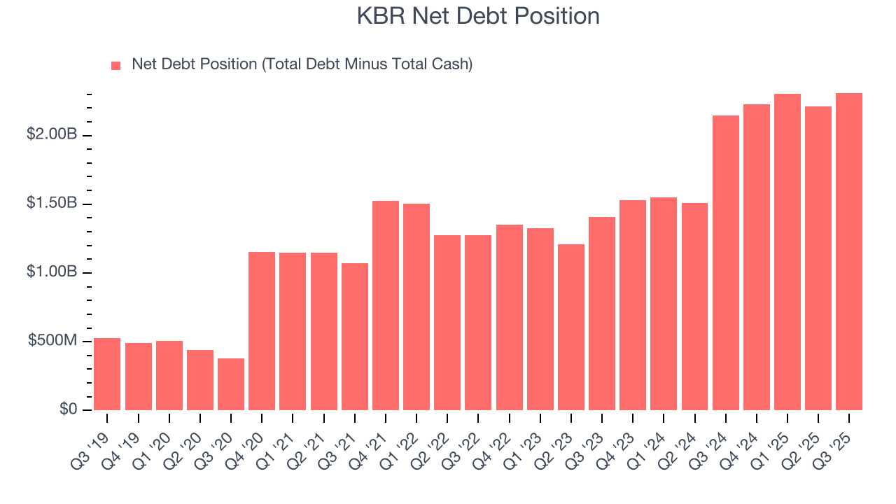 KBR Net Debt Position