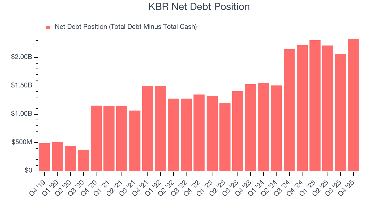 KBR Net Debt Position