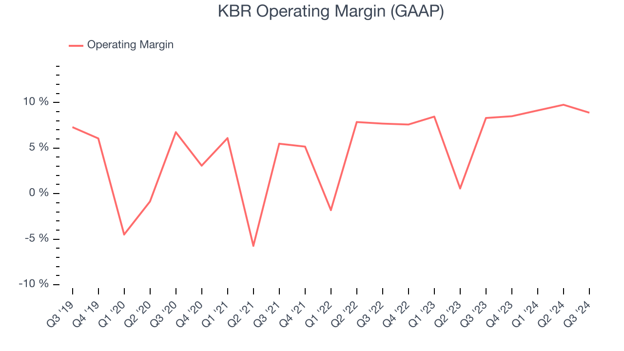 KBR Operating Margin (GAAP)