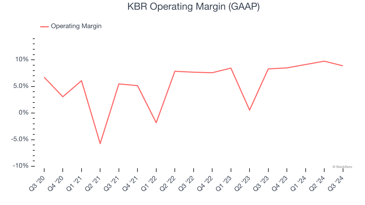 KBR Operating Margin (GAAP)