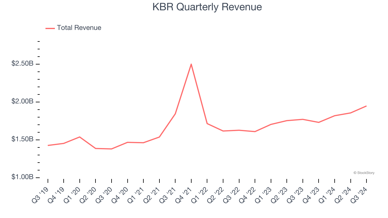 KBR Quarterly Revenue