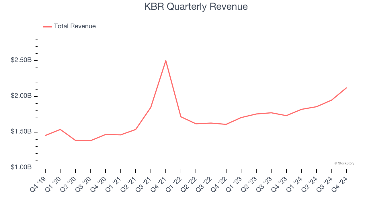 KBR Quarterly Revenue