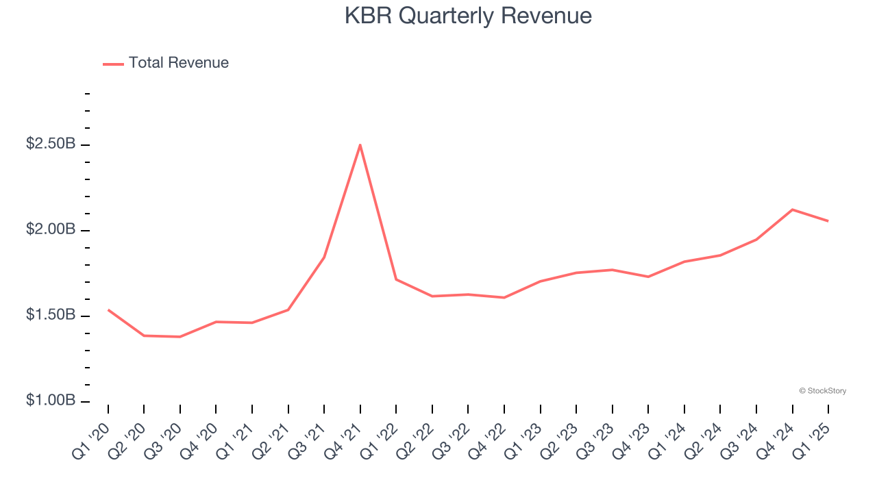 KBR Quarterly Revenue