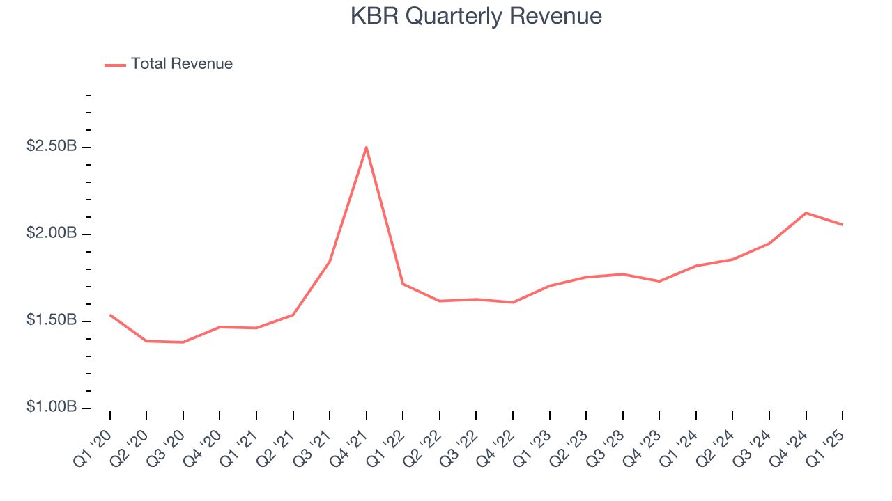 KBR Quarterly Revenue