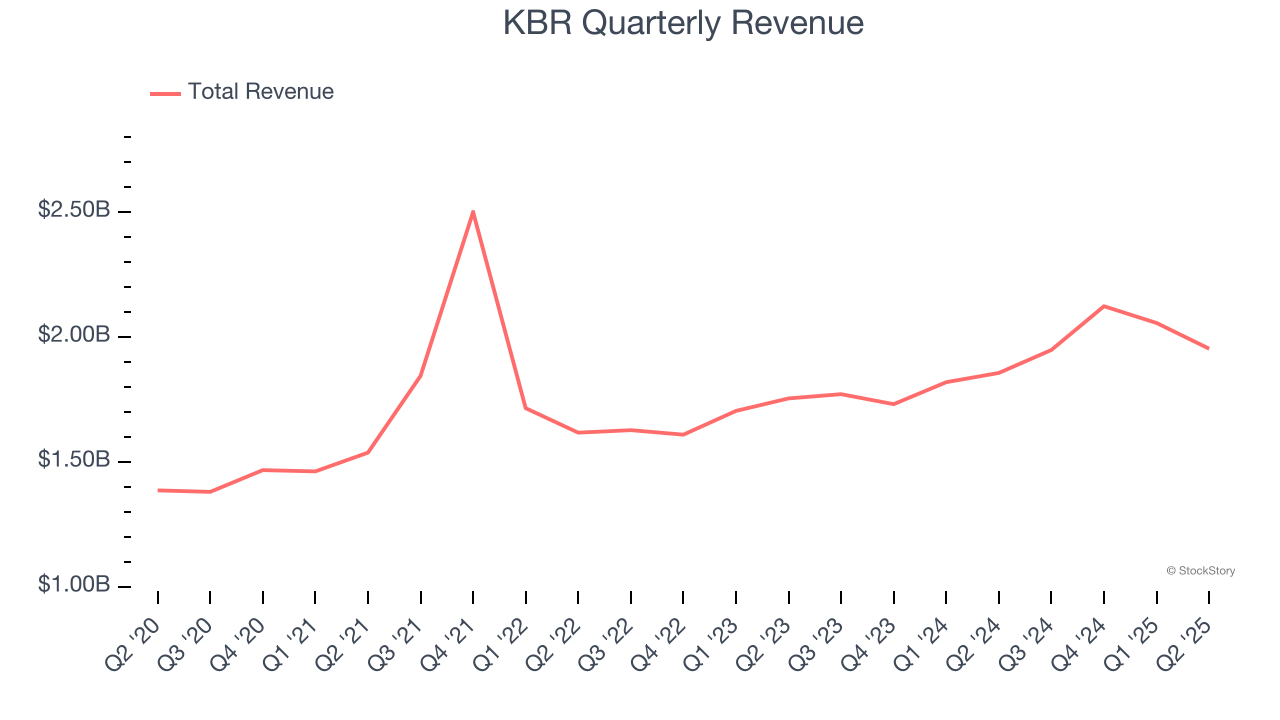 KBR Quarterly Revenue