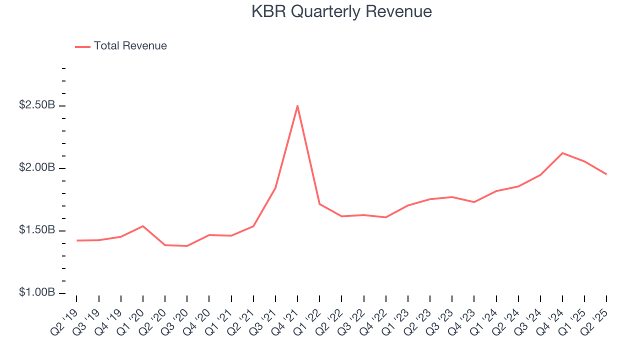 KBR Quarterly Revenue