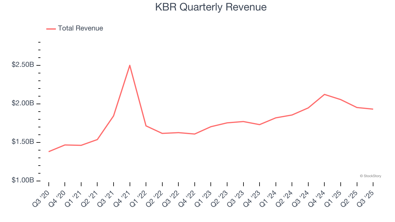 KBR Quarterly Revenue