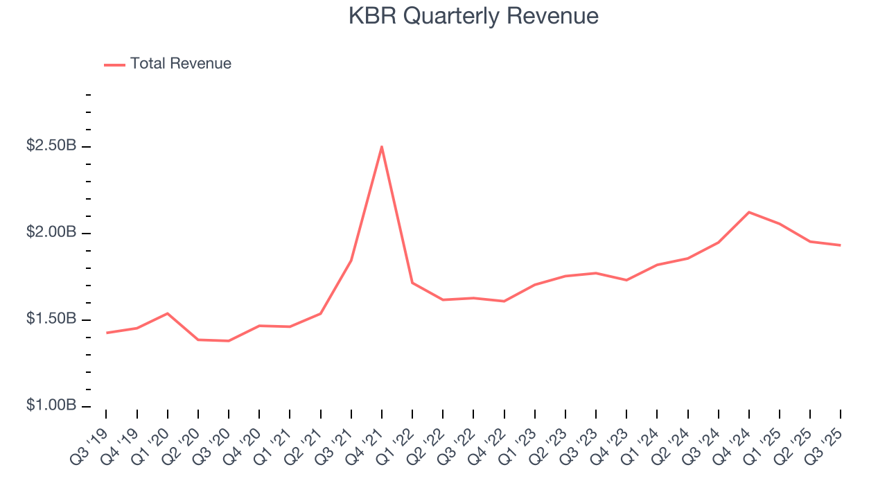 KBR Quarterly Revenue