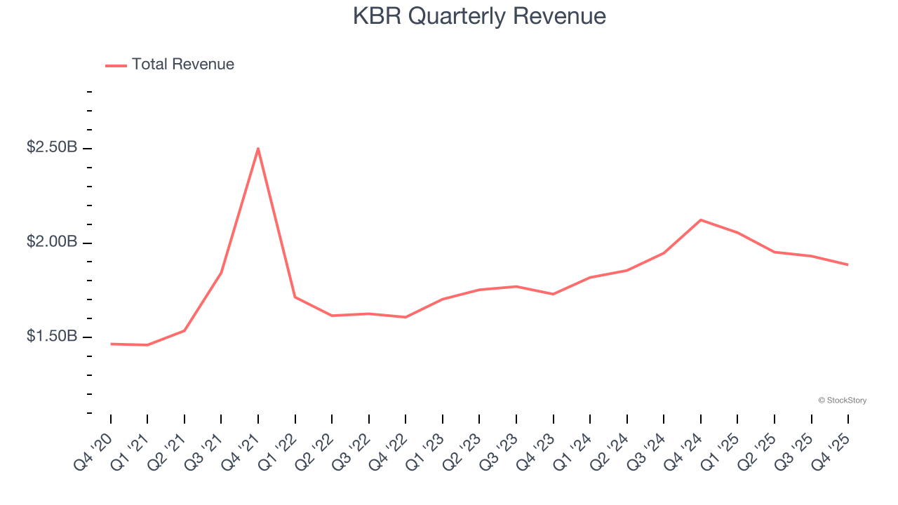 KBR Quarterly Revenue