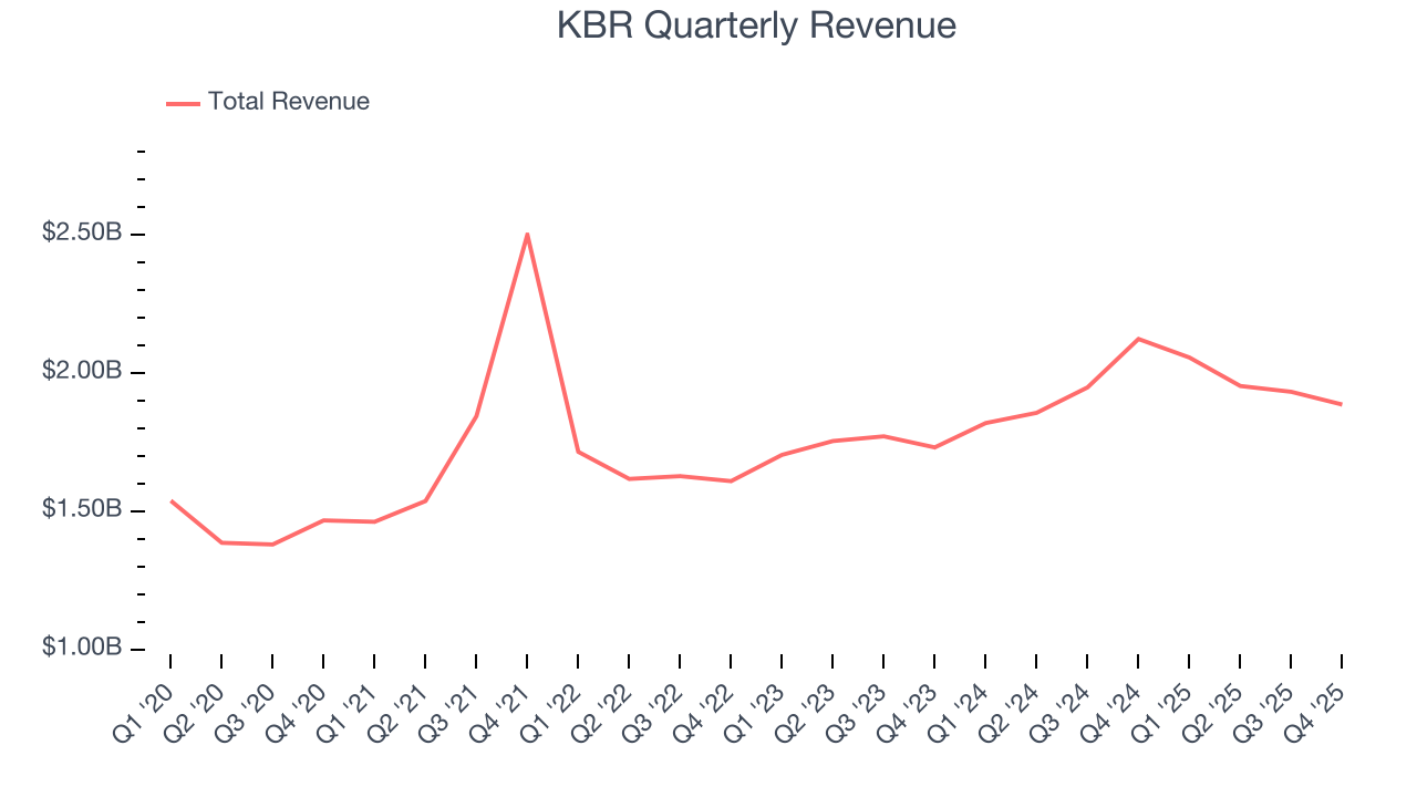 KBR Quarterly Revenue