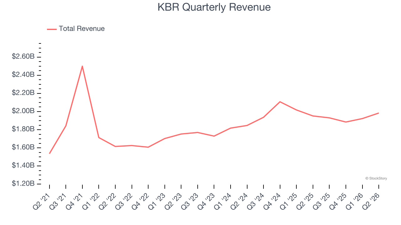 KBR Quarterly Revenue