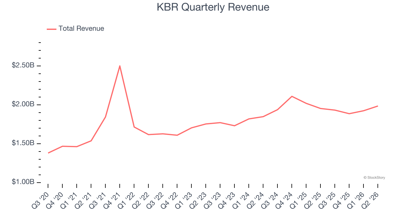 KBR Quarterly Revenue