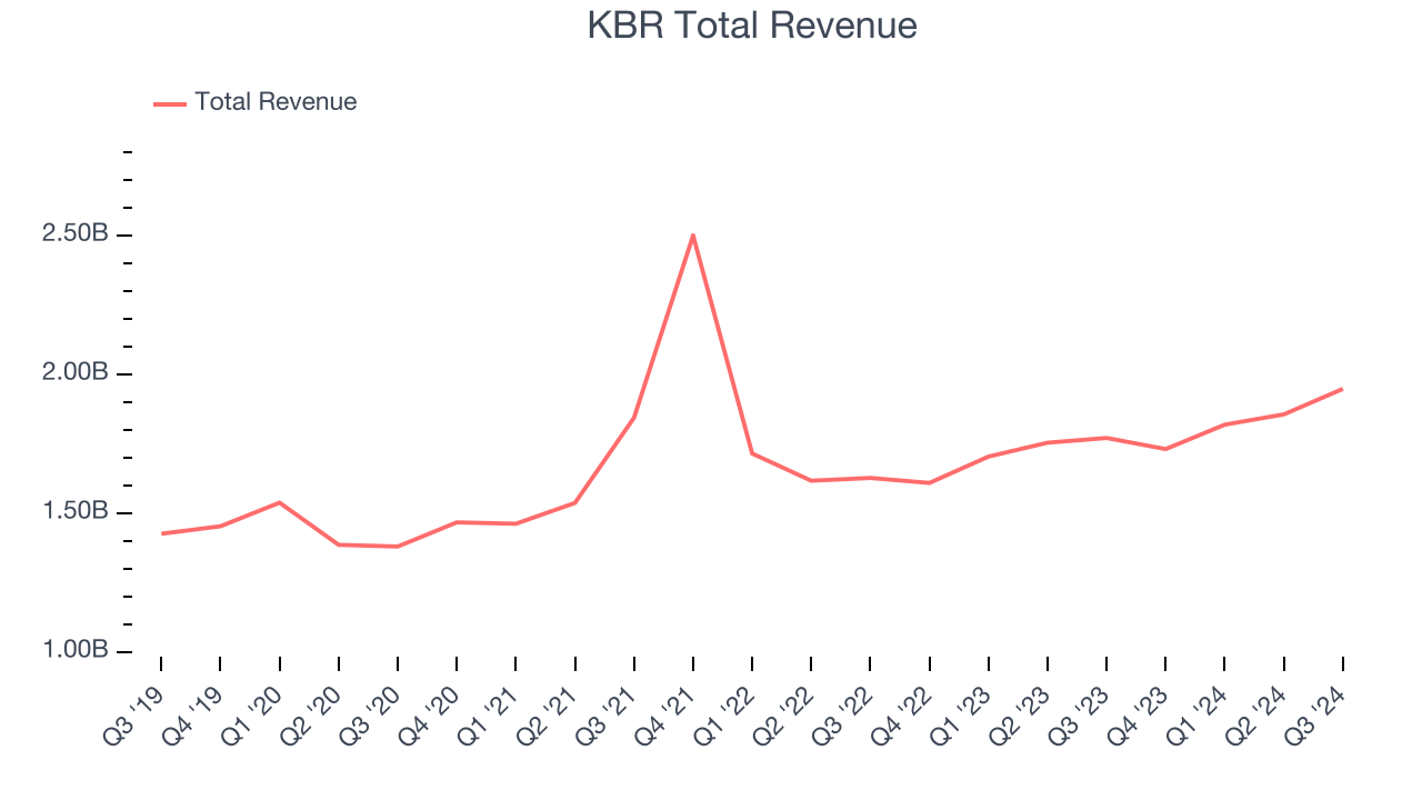 KBR Total Revenue