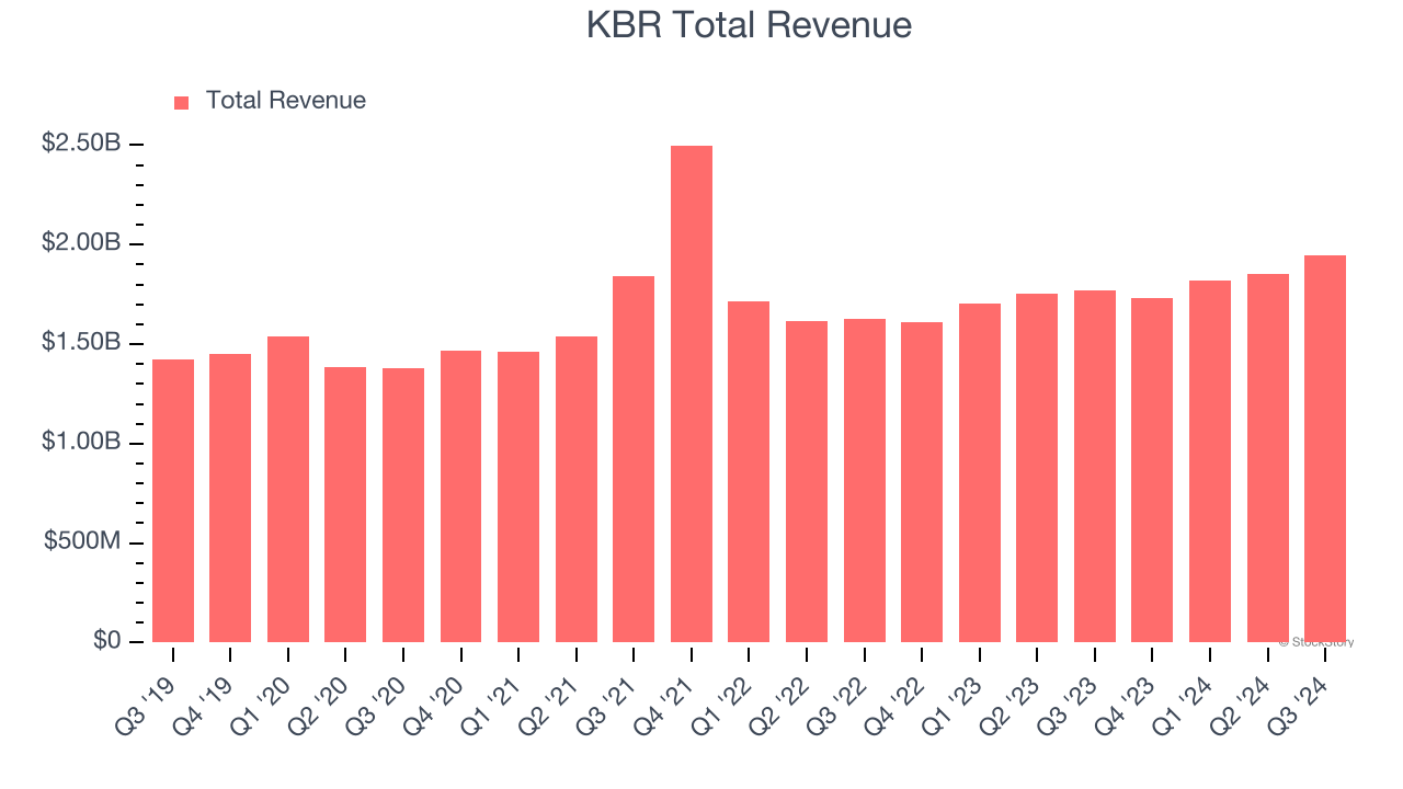 KBR Total Revenue